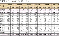 KBS 직원, 억대연봉자 57% &quot;경영실태 심각&quot;