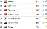 한국 FIFA 랭킹 53위… 월드컵 같은 조 벨기에(11위) 러시아(22위) 알제리(26위)