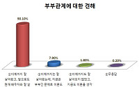[창간특별기획-5060세대 성의식 보고서]위기의 50·60대 부부, 가장 큰 원인은?