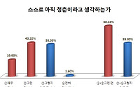 [창간 특별기획-5060세대 정체성 보고서] 5060대 60.1% “나는 아직 청춘”