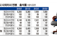 [SP] 삼성카드 사외이사, 그룹내 3개 금융계열사 중 연봉↑ 출석률↓
