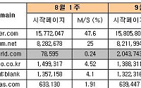 싸이월드 잘 나가네...시작 페이지 3위 등극