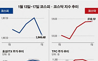 [베스트&amp;워스트]코스피, 정부 사물인터넷 육성… ‘효성ITX’ 후끈