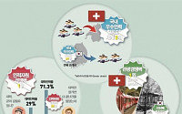 “스위스 3대 경쟁력은 직업교육·개방도·규제완화”