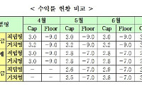 보험사 주가지수 연계상품 수익율 비상