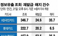 카드 재발급 쇄도 ‘공카드’ 태부족