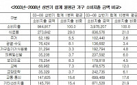 소득 상ㆍ하위 10%계층, 교육비 부담 7.8배차