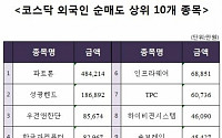 [코스닥 외국인 순매도 상위 10개 종목]