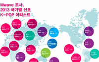 K-POP, 국가 별 대세는 누구? “북미-엑소ㆍ일본-김현중ㆍ유럽-샤이니”