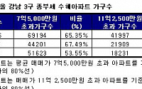 종부세 완화, 서울 아파트 14만 가구 수혜