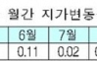 지난해 전국 땅값 1.14% 상승…6년 연속 물가상승률 이하