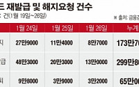 국민·롯데·농협카드 3개월 영업정지…신규가입ㆍ대출 전면차단