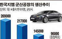 한국지엠, 군산공장 올 생산목표 9만7000대… 2년새 반토막