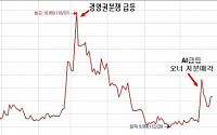 [SP] 동원수산, 경영권 분쟁 잊었나…오너일가 7% 매도