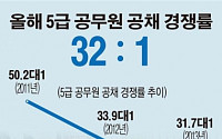 [그래픽뉴스]5급공무원 공채경쟁률 32대 1…법무행정직 92.8대 1