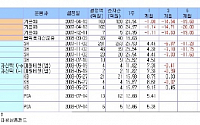 金펀드, 옥석 가려 투자해야