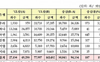 은행권, 지난해 취약계층 지원 고금리 적금 1435억 유치