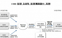 동양그룹, 계열 3사 부당지원행위 과징금 제재