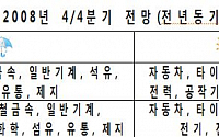 4분기 내수 전년보다 더 힘들다