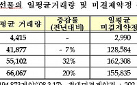 3년 국채선물, 금리파생상품 대표시장으로 자리 매김