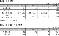 상반기 타법인 출자 전년비 30% 증가