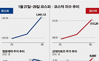 [베스트&amp;워스트]코스닥, 애니팡2 출시 돌풍 기대감에 ‘선데이토즈’ 상승1위