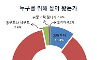 [창간특별기획-5060세대 정체성 보고서]  47.7% “남은 인생 나 자신 위해 살 것”