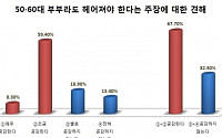 [5060세대 성의식 보고서]결혼에 얽매이지 않는 5060세대 67.7% “사랑하지 않는다면 헤어져야”
