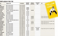 [상장폐지 ‘막전막후’]시가총액 미달·매출 부풀리기… 딱 걸린 기업들