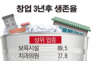 서울 자영업자 창업 3년 내 절반은 폐업