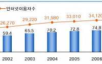 우리나라 인터넷 이용자 3500만명 돌파