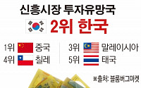 [종합] 한국, 신흥시장 투자유망국 2위