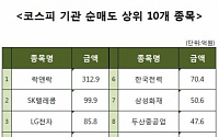 [코스피 기관 순매도 상위 10개 종목]