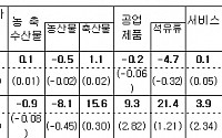 소비자물가 농산물ㆍ석유류가 하락에 상승 둔화