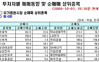 [외인 따라잡기]하나금융지주 중심 매도세 지속