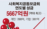 [숫자로 본 뉴스] ‘사랑의열매’ 작년 국민성금 5667억원 ‘역대 최고’