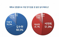 김수현·이연희…대학 신입생으로 가장 인기 있는 외모