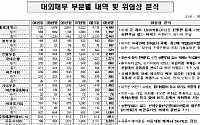 재정부 &quot;상환부담 외채 2680억불...방어 가능&quot;