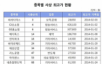 파라다이스 등 44개 코스닥社, 최고가 경신