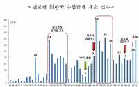 작년 한국제품 수입규제 제소 34건… 11년 만에 최고