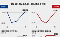 [베스트&amp;워스트]코스닥, ‘제이비어뮤즈먼트’ 제주도 리조트 소식 31% 급등