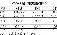 [기재위] 실질 성장율 수직 상승 '장미빛 전망'