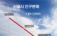 서울 거주 인구 1000만명 깨졌다