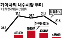 기아차 4년만에 내수 30%선 붕괴… 올해 회복 나선다