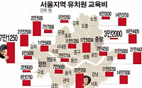 [숫자로 본 뉴스] 유치원 교육비 37만5천원에서 0원까지 '천차만별'