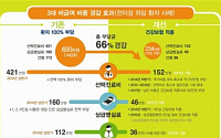 3대 비급여 대폭 개선…700만원이던 병원비가 230만원으로