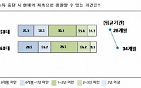 50대 소득 없어지면 26개월 밖에 생활 못 한다