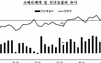 소매판매, 고물가 감안시 사실상 '정체'