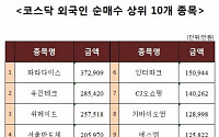 [코스닥 외국인 순매수 상위 10개 종목]