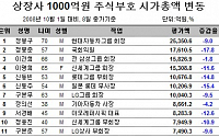 증시 폭락에 1천억대 주식부자 2년만에 98명 감소